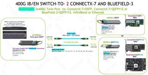 超擎數(shù)智800G/400G InfiniBand NDR網(wǎng)絡產(chǎn)品應用與連接方案及網(wǎng)絡與信息安全軟件開發(fā)