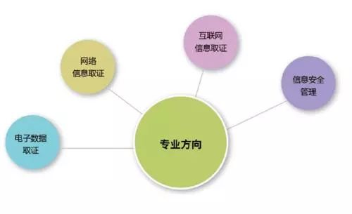 網(wǎng)絡與信息安全軟件開發(fā) 計算機類專業(yè)的高薪敲門磚