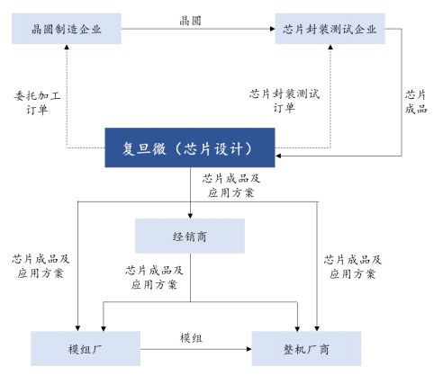復(fù)旦微電科創(chuàng)板上市首日暴漲760%，首發(fā)1.2億股新股引爆集成電路設(shè)計(jì)板塊